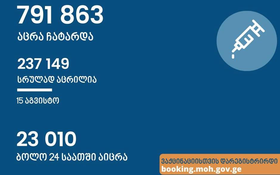 15 აგვისტოს მონაცემებით, საქართველოში ჯამში 791 863 აცრა ჩატარდა