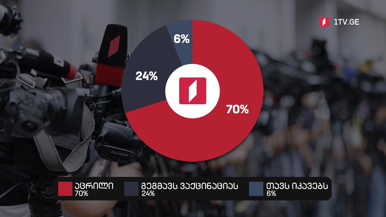საზოგადოებრივი მაუწყებლის თანამშრომლების 70 პროცენტი კოვიდ-19-ის საწინააღმდეგო ვაქცინით არის აცრილი