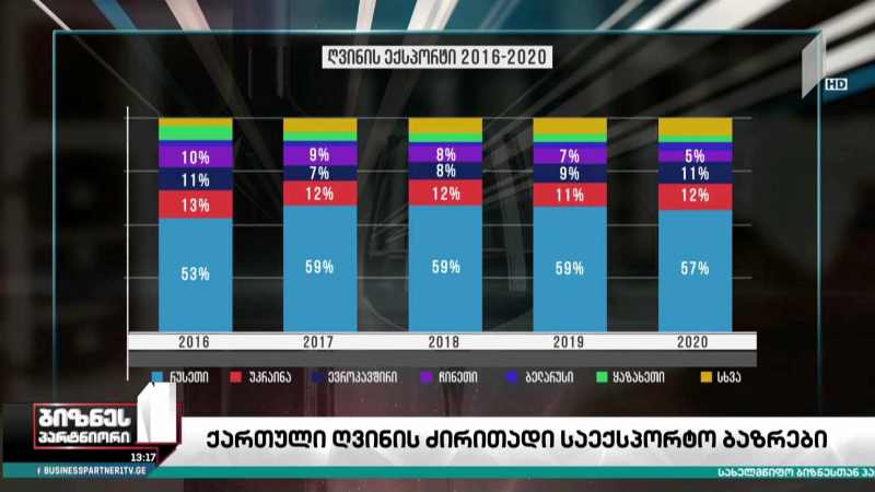 ქართული ღვინის საექსპორტო ფასი ისევ დაბალია