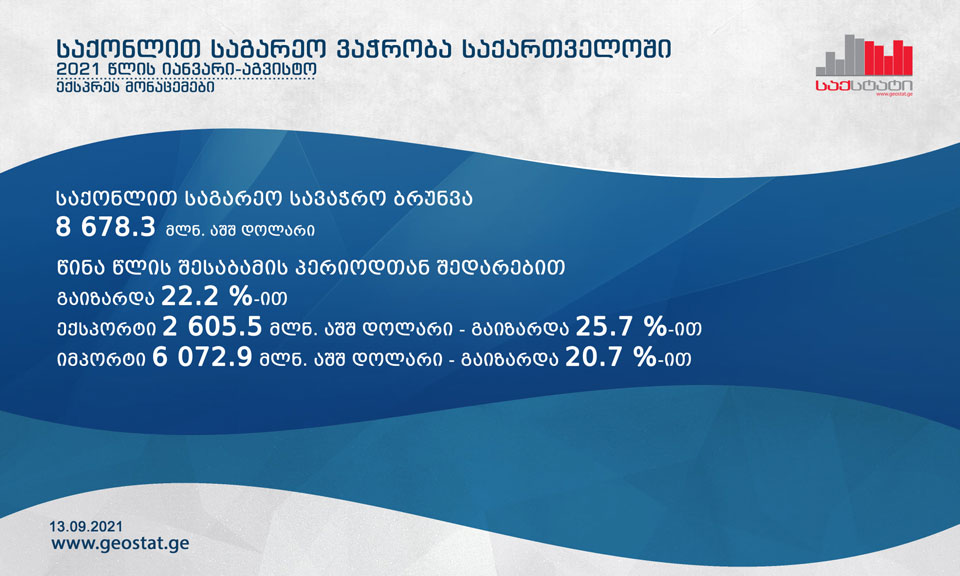 საქსტატი - იანვარ-აგვისტოში საქართველოში საქონლით საგარეო სავაჭრო ბრუნვა 22.2 პროცენტით გაიზარდა