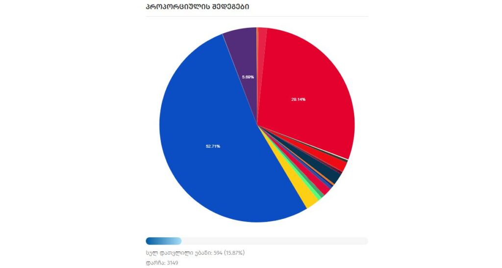 ირაკლი კობახიძე - ამ დროისთვის არსებული ინფორმაციით, თბილისში „ქართულ ოცნებას“ - 52,54%, „ნაციონალურ მოძრაობას“ - 29, 45%, „საქართველოსთვის“ კი 5,71% აქვს 