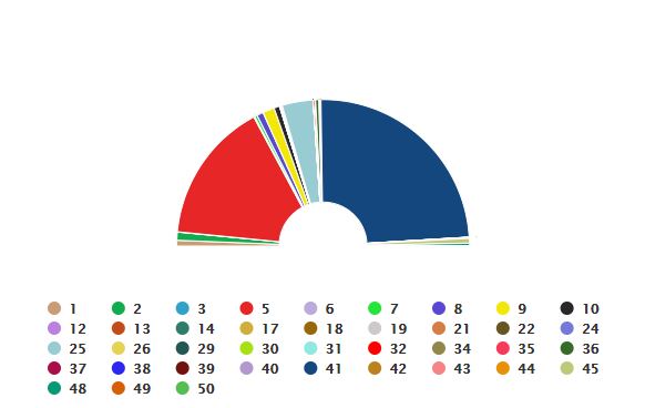 ცესკო-ს წინასწარი შედეგებით, ადგილობრივი თვითმმართველობის არჩევნებში ქვეყნის მასშტაბით, „ქართულ ოცნებას“ 48.56% აქვს, „ნაცმოძრაობას“ 31.23%
