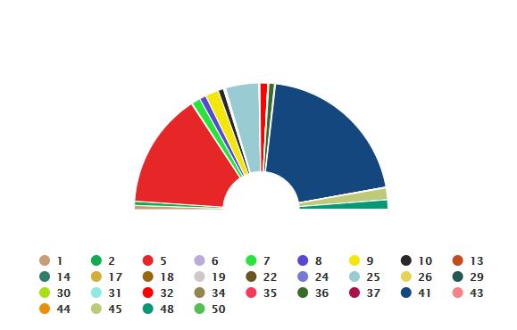 ცესკო-ს წინასწარი შედეგებით, თბილისში არჩევნებში „ქართულ ოცნებას“ 40.64% აქვს, „ნაცმოძრაობას“ 29.38%