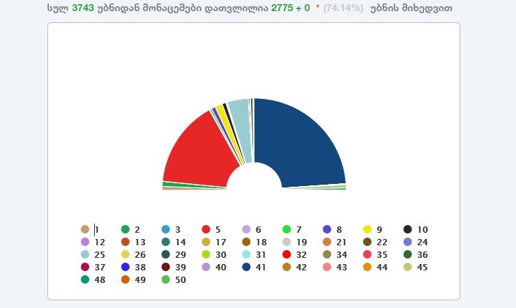 ცესკო-ს წინასწარი შედეგებით, თვითმმართველობის არჩევნებში ქვეყნის მასშტაბით „ქართულ ოცნებას“ 47.83% აქვს, „ნაციონალურ მოძრაობას“ 30.69%