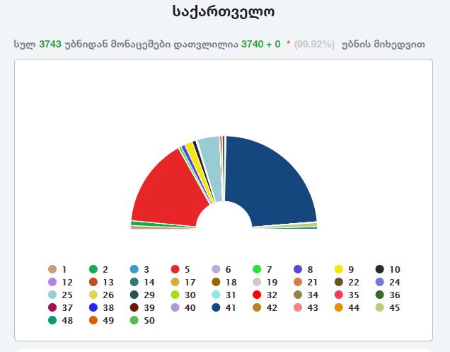 ცესკო-ს წინასწარი შედეგებით, თვითმმართველობის არჩევნებში ქვეყნის მასშტაბით „ქართულ ოცნებას“ 46.65% აქვს, „ნაციონალურ მოძრაობას“ 30.7%