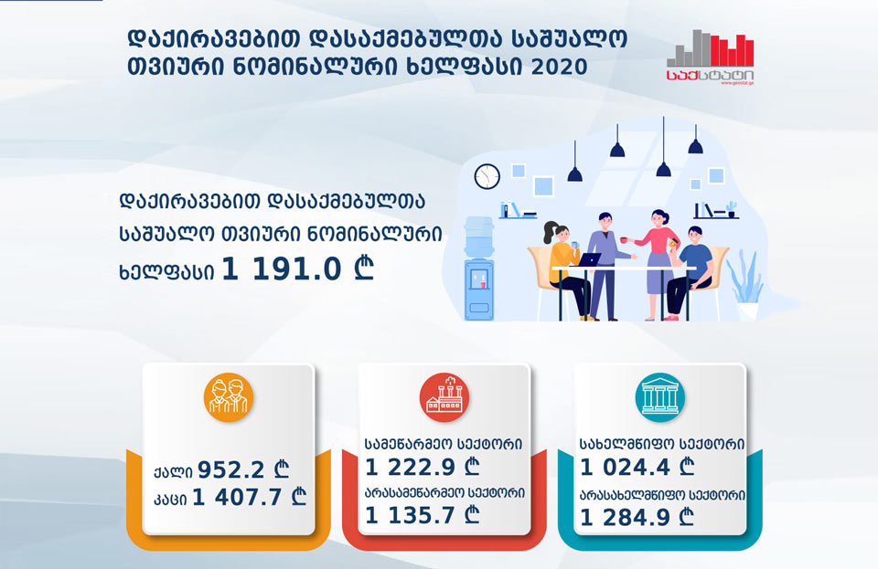 საქსტატი - 2020 წელს საქართველოში საშუალო ყოველთვიური ხელფასი 5.4 პროცენტით გაიზარდა და 1 191 ლარი შეადგინა