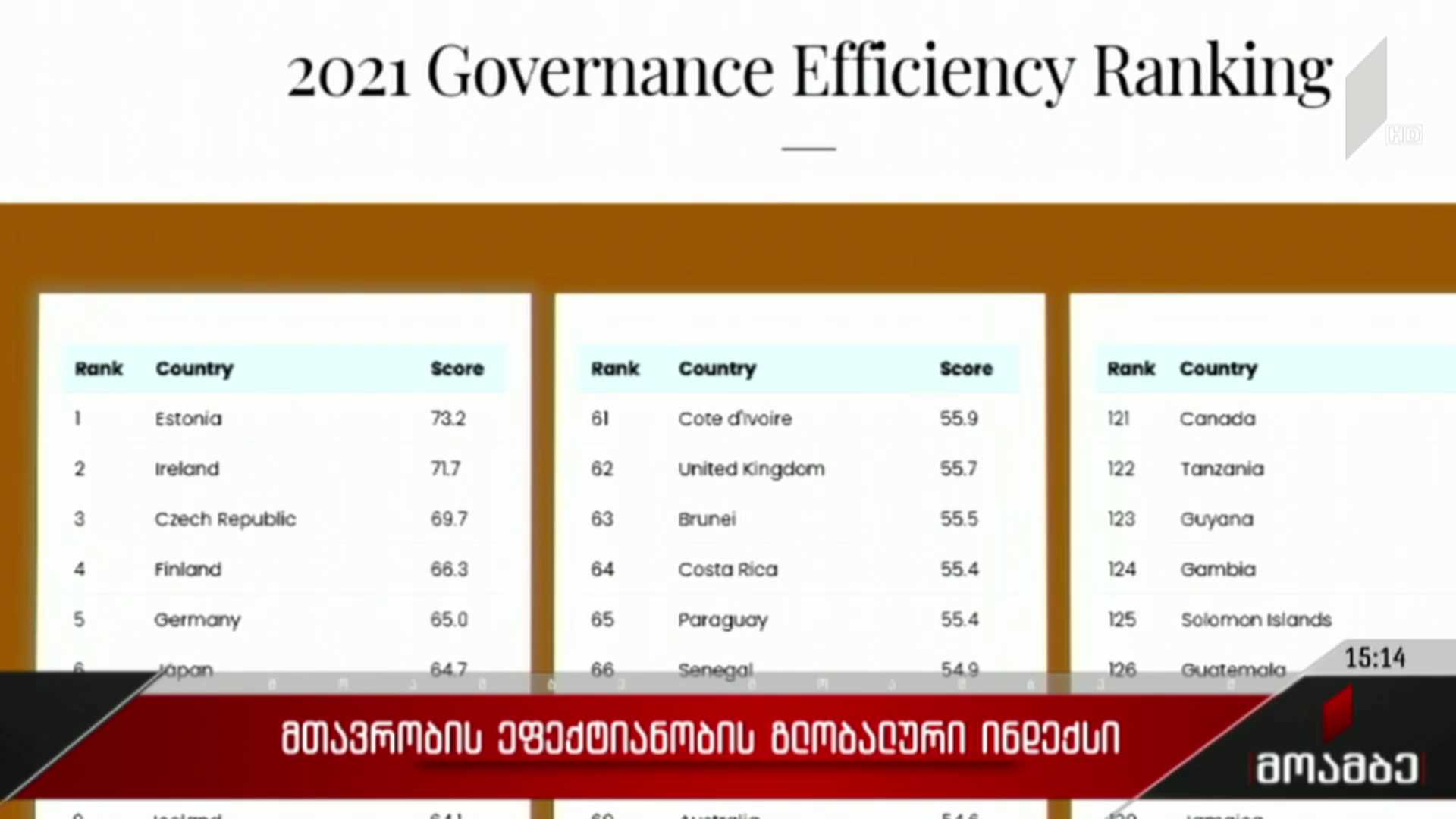 მთავრობის ეფექტიანობის გლობალური ინდექსი