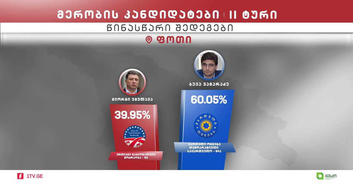 ცესკო-ს პირველადი მონაცემებით, ფოთში ბექა ვაჭარაძეს 60.05 პროცენტი აქვს, გიგი უგულავას 39.95 პროცენტი