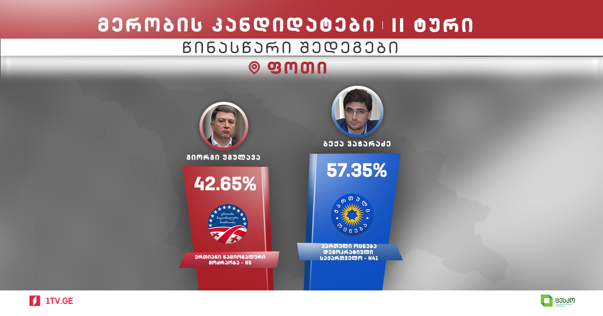 ცესკო-ს პირველადი მონაცემებით, ფოთში ბექა ვაჭარაძეს 57.35 პროცენტი აქვს, გიგი უგულავას 42.65 პროცენტი