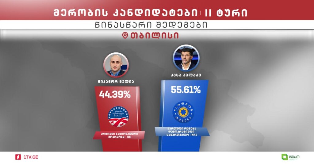 По предварительным данным ЦИК, Каха Каладзе - 55,61%, а Ника Мелия - 44,39%