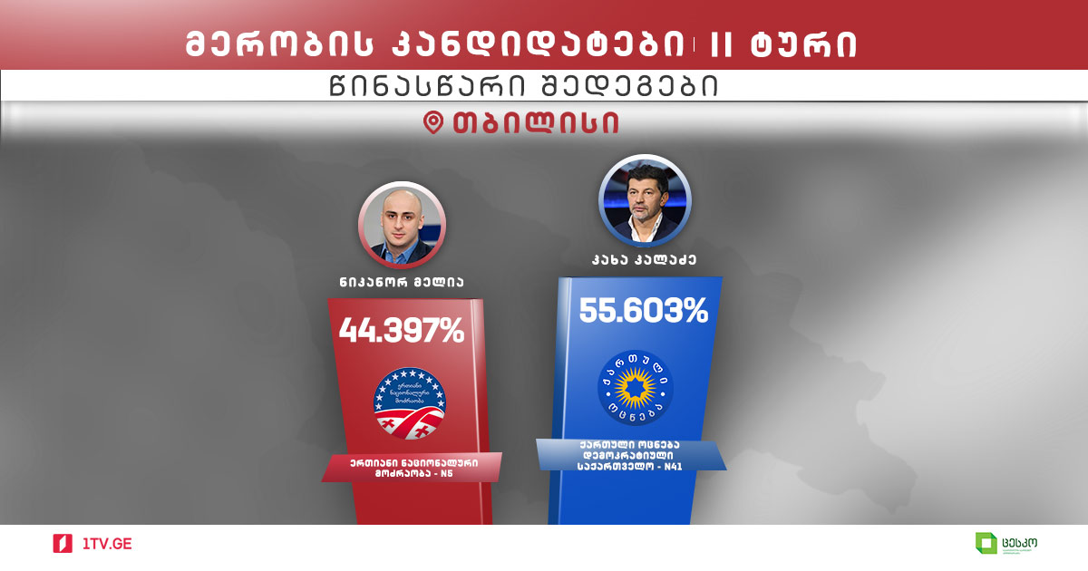 თბილისში ყველა უბნის დათვლის შემდეგ, კახა კალაძე 55.603 პროცენტით იმარჯვებს, ნიკანორ მელიას 44.397 პროცენტი აქვს