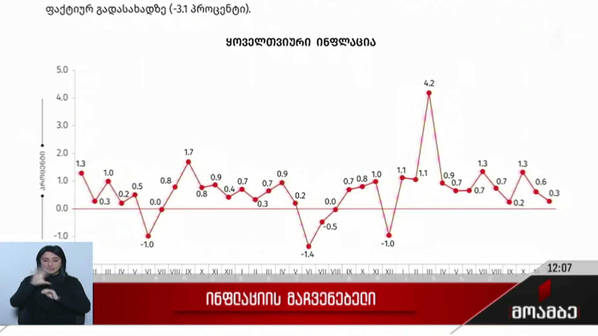 ინფლაციის მაჩვენებელი