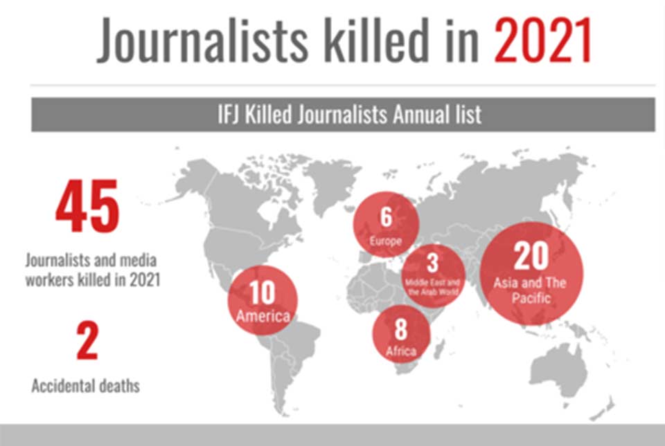 ჟურნალისტთა საერთაშორისო ფედერაცია - 2021 წელს მსოფლიო მასშტაბით 45 ჟურნალისტი და მედიის თანამშრომელი მოკლეს