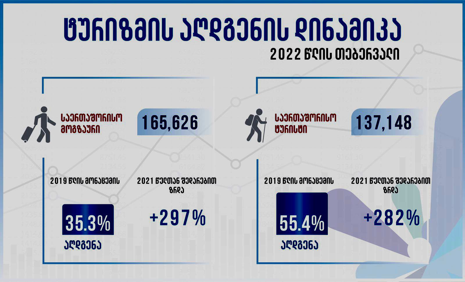 ტურიზმის ეროვნული ადმინისტრაცია - 2022 წლის თებერვალში საერთაშორისო მოგზაურობიდან მიღებულმა შემოსავალმა 105 მილიონ აშშ დოლარს გადააჭარბა