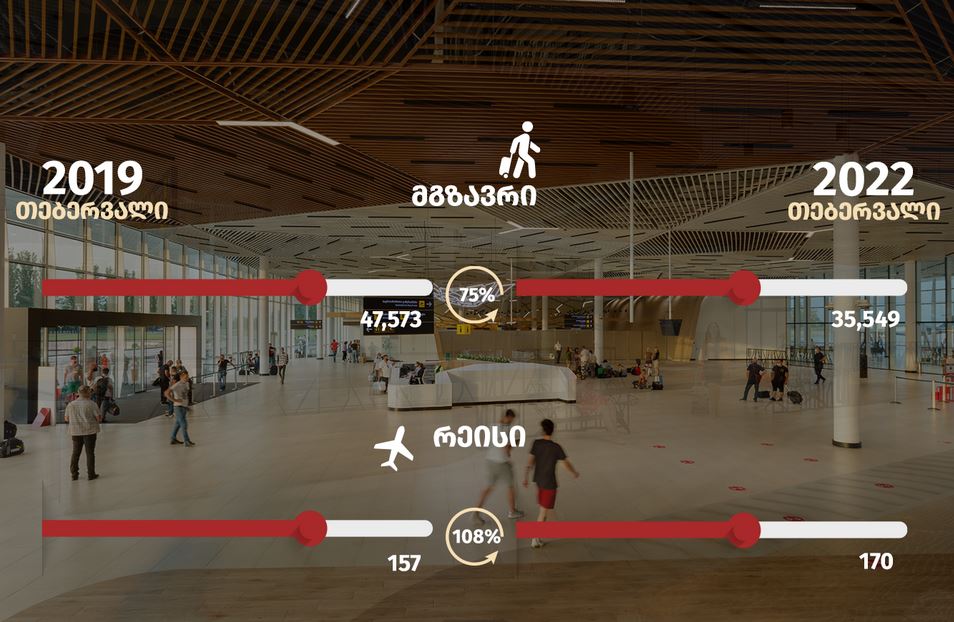 საქართველოს აეროპორტების გაერთიანება - თებერვალში ქუთაისის საერთაშორისო აეროპორტში მგზავრთნაკადი 75%-ით, რეისების რაოდენობა კი 108%-ით აღდგა