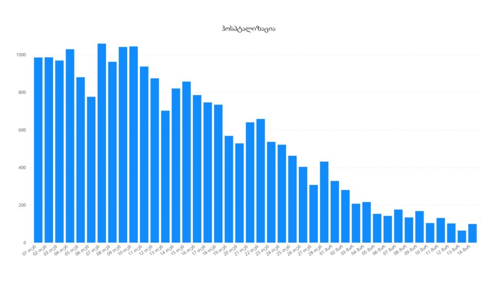 ჯანდაცვის სამინისტრო - „კოვიდ-19“-ით ყოველდღიური ინფიცირების შემთხვევები 24-ჯერ, ჰოსპიტალიზაციის შემთხვევები კი, 12-ჯერ შემცირდა