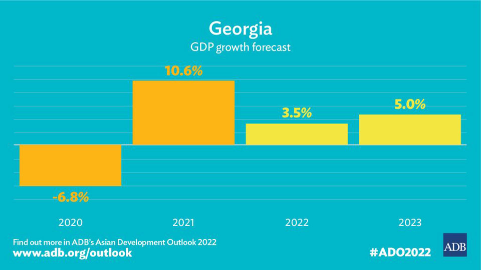 აზიის განვითარების ბანკის პროგნოზით, საქართველოს ეკონომიკა 2022 წელს 3.5 პროცენტით გაიზრდება