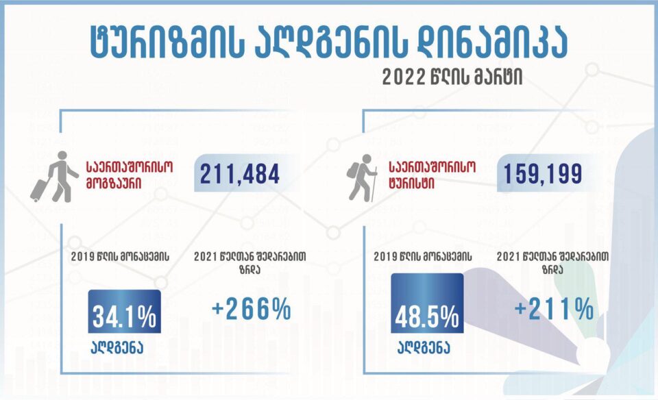 საქართველოს მარტში 211, 484 საერთაშორისო მოგზაური ეწვია