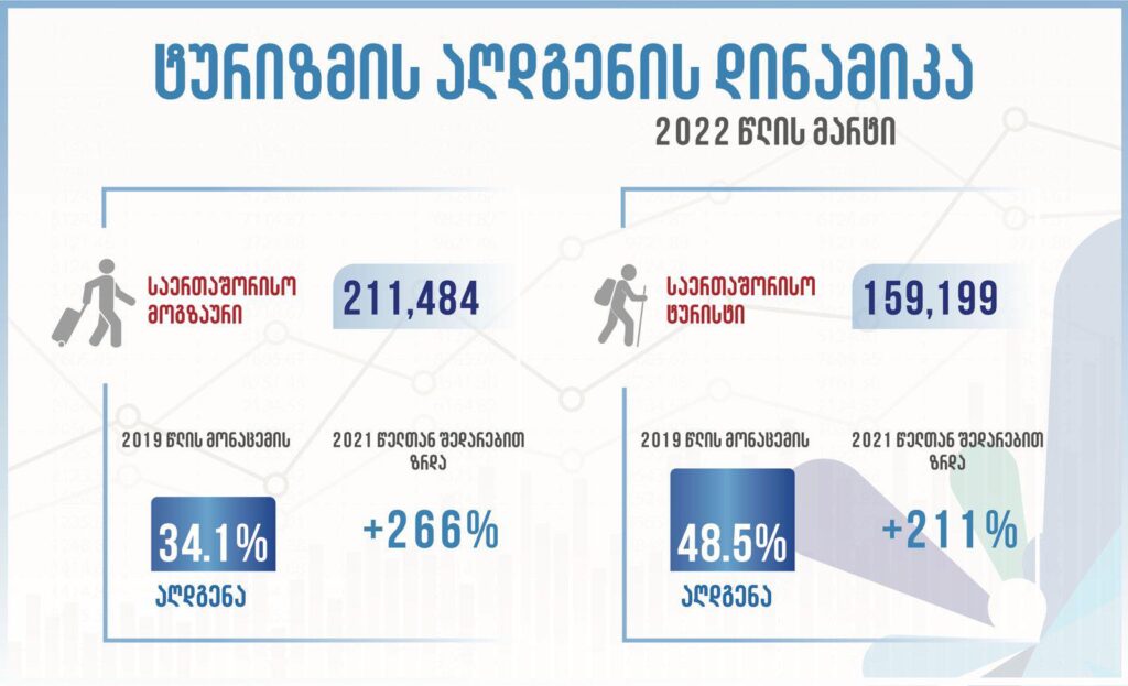 Number of Georgia int’l visits amounts 211,484 in March