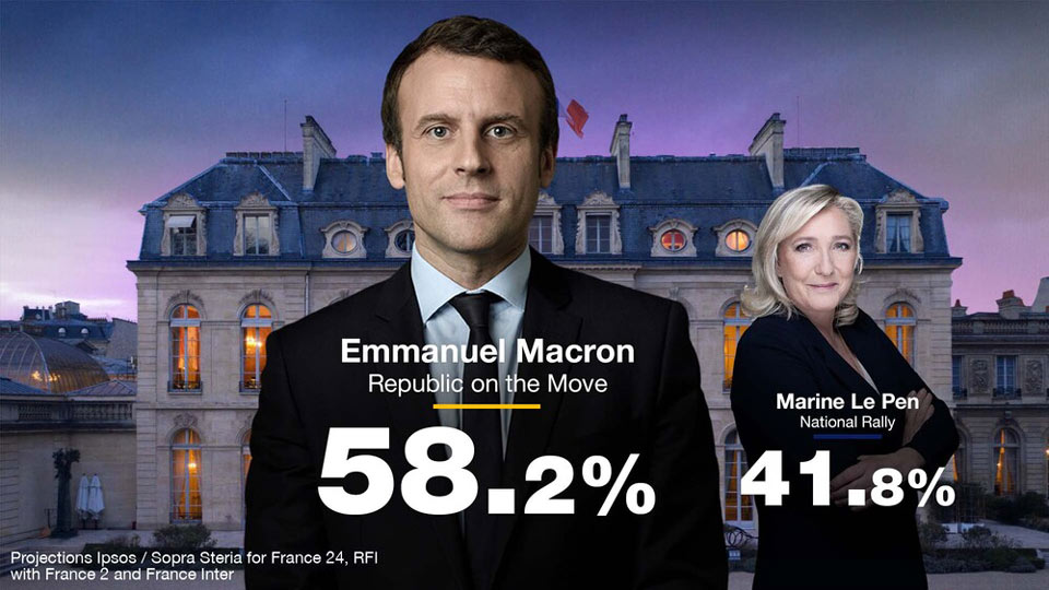 წინასწარი გამოკითხვების თანახმად, საფრანგეთის საპრეზიდენტო არჩევნების მეორე ტურში ემანუელ მაკრონი ხმათა 58.2 პროცენტით იმარჯვებს