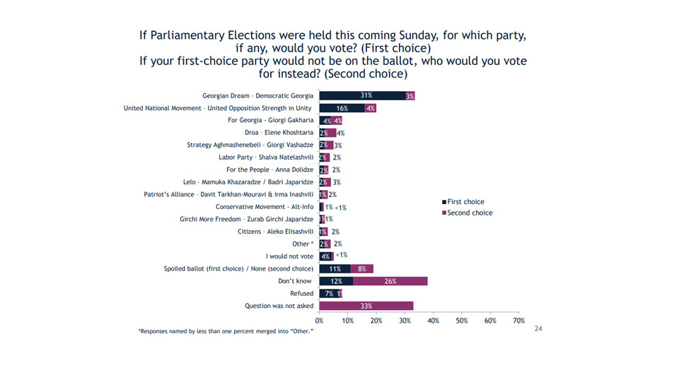 IRI - მომავალ კვირას რომ არჩევნები იყოს, გამოკითხულთა 31 პროცენტი „ქართულ ოცნებას“ მისცემდა ხმას, 16 პროცენტი კი - „ნაციონალურ მოძრაობას“