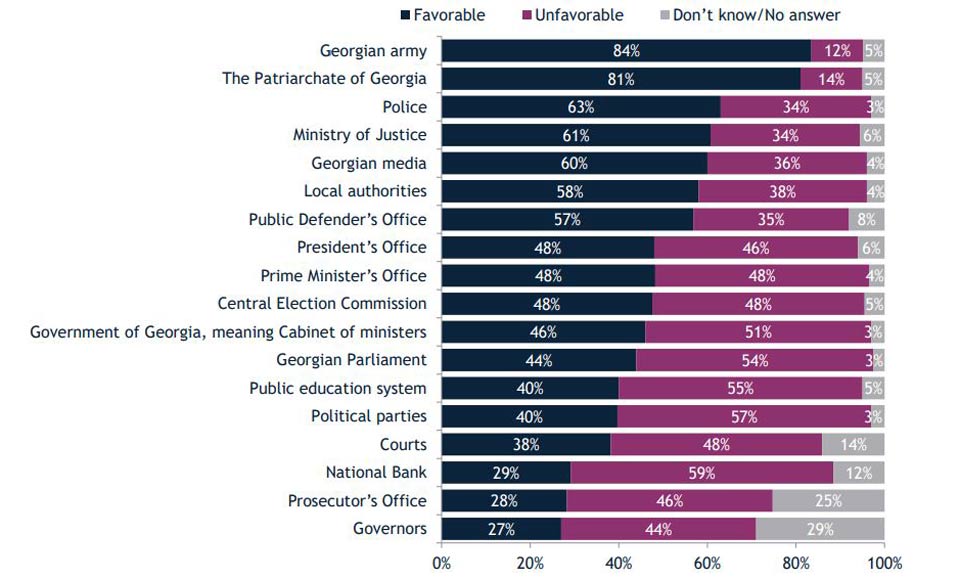IRI-ს კვლევის თანახმად, მოწონების ყველაზე მაღალი მაჩვენებელი ქართულ ჯარს აქვს, მეორე ადგილზეა საპატრიარქო, მესამეზე - პოლიცია