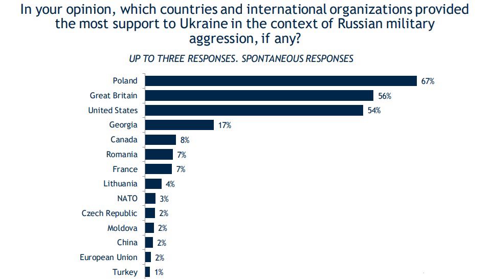 უკრაინაში IRI-ის გამოკითხვით, უკრაინის მხარდაჭერის მიხედვით, საქართველო პოლონეთთან, დიდ ბრიტანეთთან და აშშ-სთან ერთად, პირველ ოთხეულშია