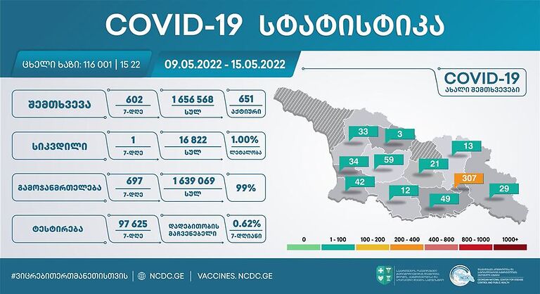 ერთი კვირის მონაცემებით, საქართველოში კორონავირუსის 602 ახალი შემთხვევა გამოვლინდა, გამოჯანმრთელდა 697 პირი, გარდაიცვალა ერთი პაციენტი