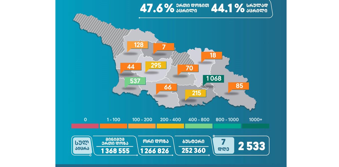 დაავადებათა კონტროლის ცენტრის ინფორმაციით, 16-22 მაისს ქვეყანაში 2 533 აცრა ჩატარდა