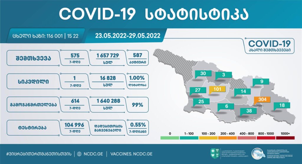 ერთი კვირის მონაცემებით, საქართველოში კორონავირუსის 575 ახალი შემთხვევა გამოვლინდა, გამოჯანმრთელდა 614 პაციენტი