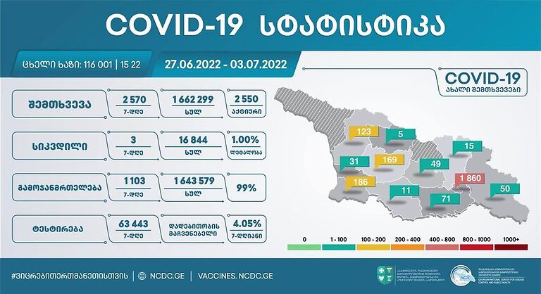 ერთი კვირის მონაცემებით, საქართველოში კორონავირუსის 2 570 ახალი შემთხვევა გამოვლინდა, გამოჯანმრთელდა 1 103 პაციენტი
