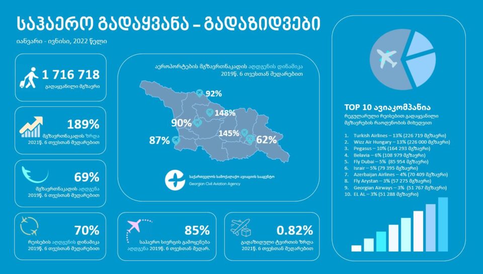 სამოქალაქო ავიაციის სააგენტო - 2022 წლის ექვსი თვის მონაცემებით, მგზავრთნაკადი 69%-ით, ხოლო ფრენები 70%-ით აღდგა