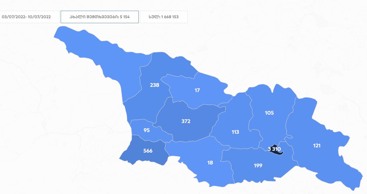 ერთი კვირის მონაცემებით, საქართველოში კორონავირუსის 5 154 ახალი შემთხვევა გამოვლინდა, მათ შორის 3 310 თბილისში