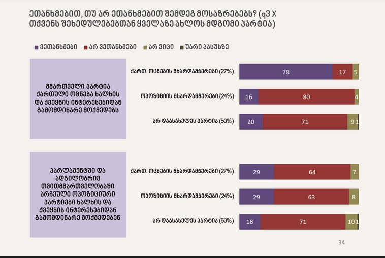 NDI - ოპოზიციური პარტიების მხარდამჭერთა უმეტესობა მიიჩნევს, რომ ოპოზიცია მათი ინტერესებიდან გამომდინარე არ მოქმედებს