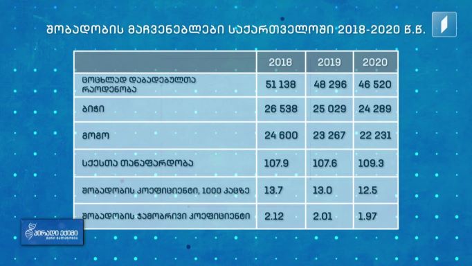 შობადობა 2018-2020 წლები