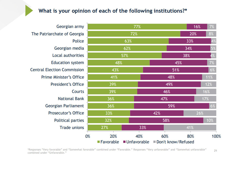 IRI-ს კვლევის თანახმად, მოწონების ყველაზე მაღალი მაჩვენებელი ქართულ ჯარს აქვს, მეორე ადგილზეა საპატრიარქო, მესამეზე - პოლიცია