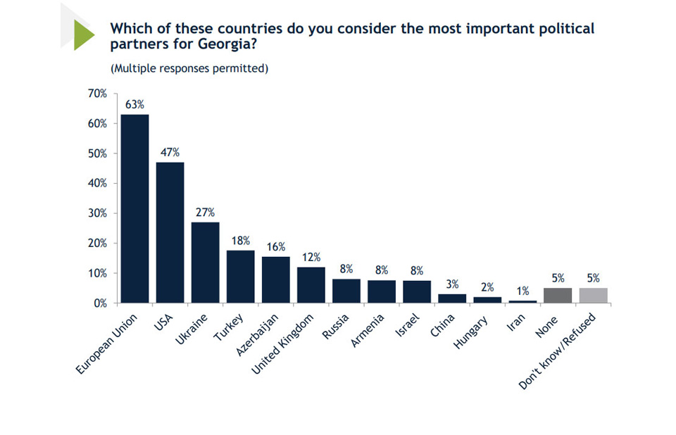 IRI-ის კვლევის მიხედვით, გამოკითხულთა 63 პროცენტი საქართველოს ყველაზე მნიშვნელოვან პოლიტიკურ პარტნიორად ევროკავშირს ასახელებს
