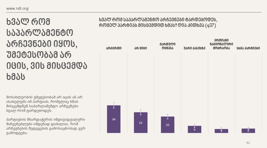 NDI - გამოკითხვის მიხედვით, ხვალ რომ საპარლამენტო არჩევნები იყოს, „ქართულ ოცნებას“ ხმას მისცემდა 20%, „ნაციონალურ მოძრაობას“ - 5%