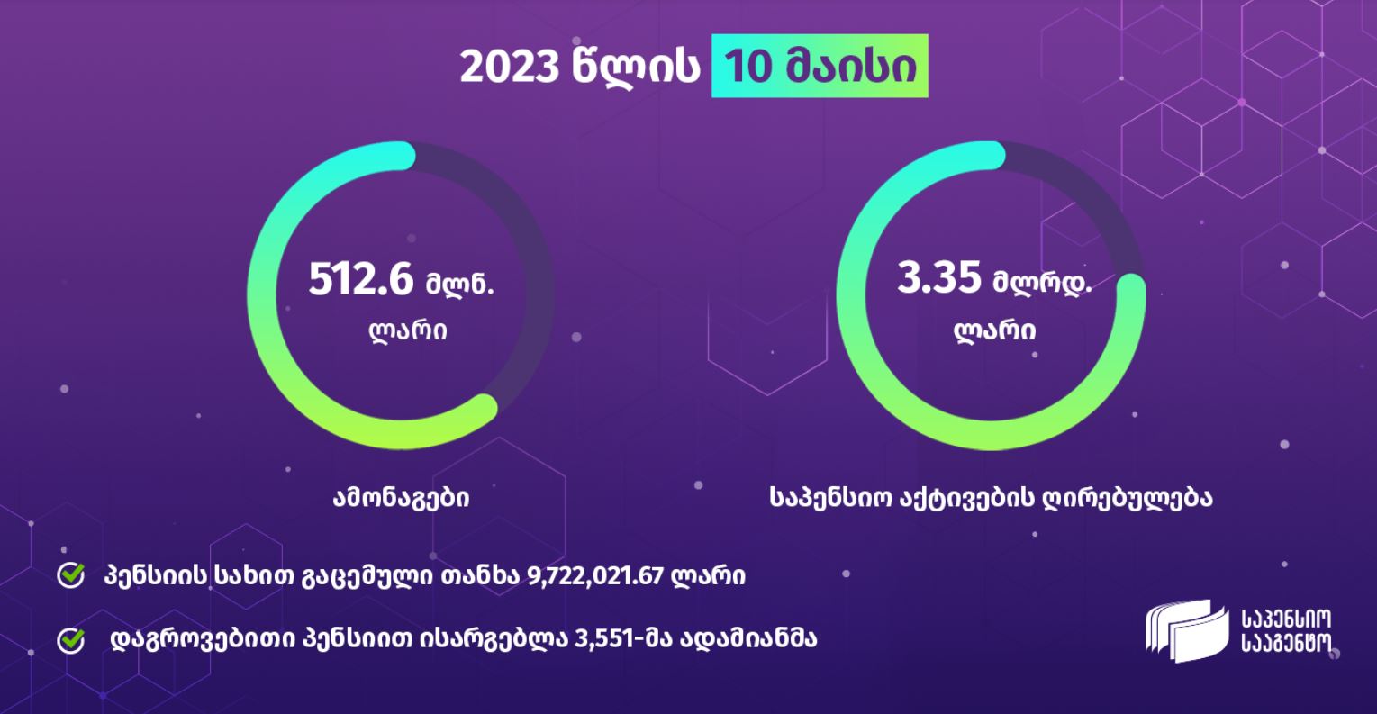 საპენსიო სააგენტო - 10 მაისის მდგომარეობით, მთლიანი საპენსიო აქტივების ღირებულება 3.35 მილიარდი ლარია