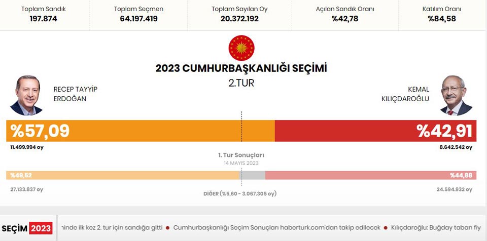 წინასწარი შედეგების მიხედვით, თურქეთის საპრეზიდენტო არჩევნების მეორე ტურში რეჯეფ თაიფ ერდოღანი ლიდერობს