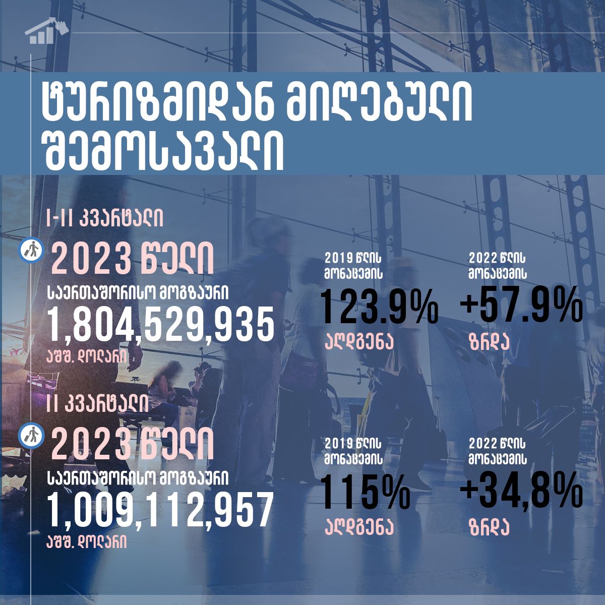 ექვს თვეში საერთაშორისო ტურიზმიდან შემოსავალმა 1.8 მილიარდი დოლარი შეადგინა