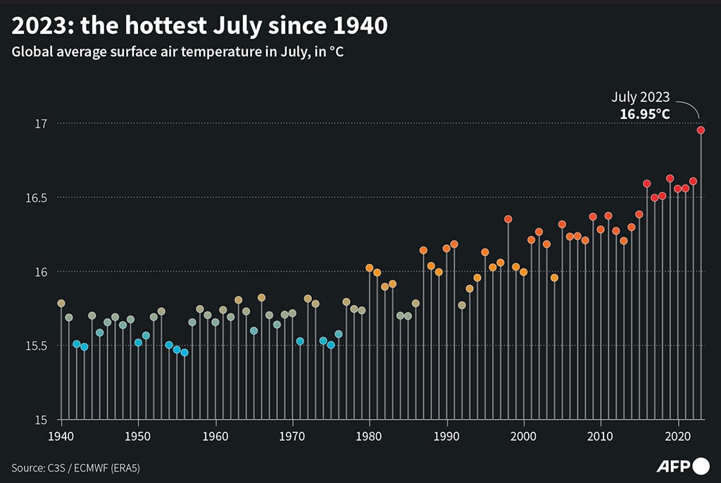 ევროკავშირის კლიმატური ცვლილებების სამსახურმა მიმდინარე წლის ივლისი დედამიწაზე 1940 წლის შემდეგ ყველაზე ცხელ თვედ დაასახელა