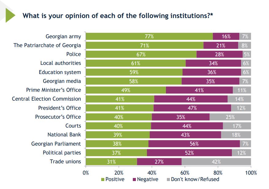 IRI-ის კვლევის თანახმად, გამოკითხულთა დიდი ნაწილი ყველაზე პოზიტიურად ჯარს, საპატრიარქოსა და პოლიციას აფასებს