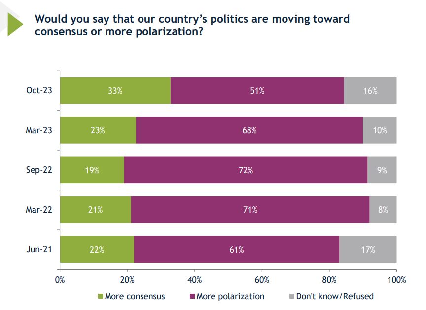 IRI-ის კვლევა - გამოკითხულთა 50%-ზე მეტი ფიქრობს, რომ პოლიტიკოსებს ქვეყანა პოლარიზაციისკენ მიჰყავთ