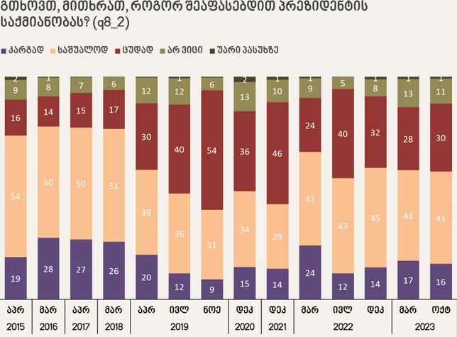 NDI - გამოკითხულთა უმრავლესობა საქართველოს პრეზიდენტის საქმიანობას საშუალოდ ან კარგად აფასებს