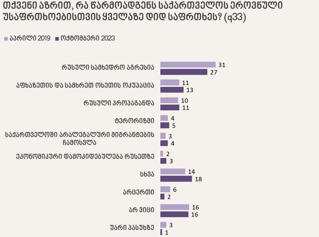 NDI-ის კვლევის მიხედვით, გამოკითხულთა აზრით, რუსული სამხედრო აგრესია და პროპაგანდა ყველაზე დიდ საფრთხეს წარმოადგენს