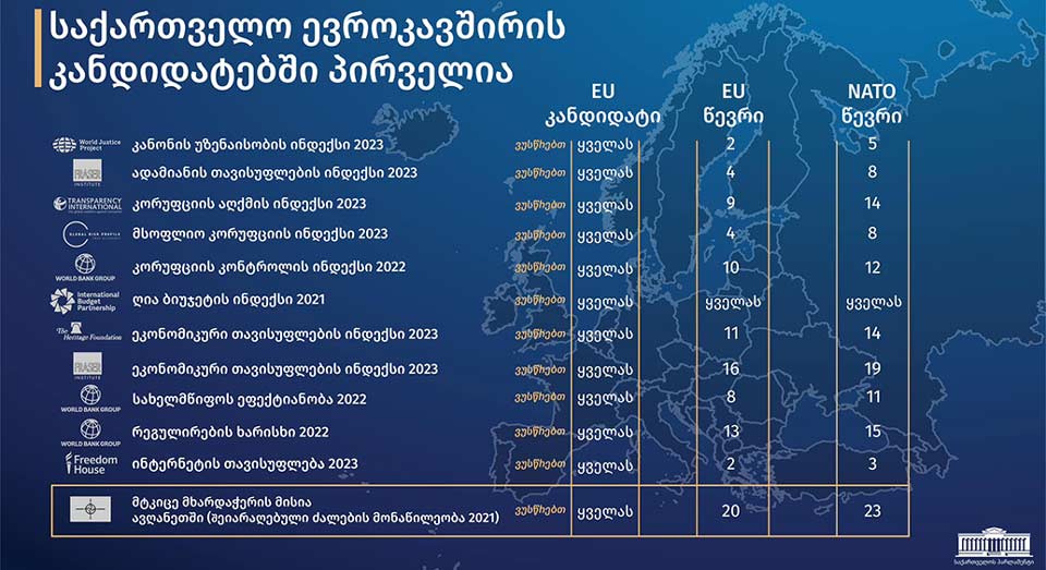 შალვა პაპუაშვილი - საქართველო ევროკავშირის კანდიდატ ქვეყნებს შორის ლიდერია ბევრ პარამეტრში, კანონის უზენაესობიდან ეკონომიკურ თავისუფლებამდე
