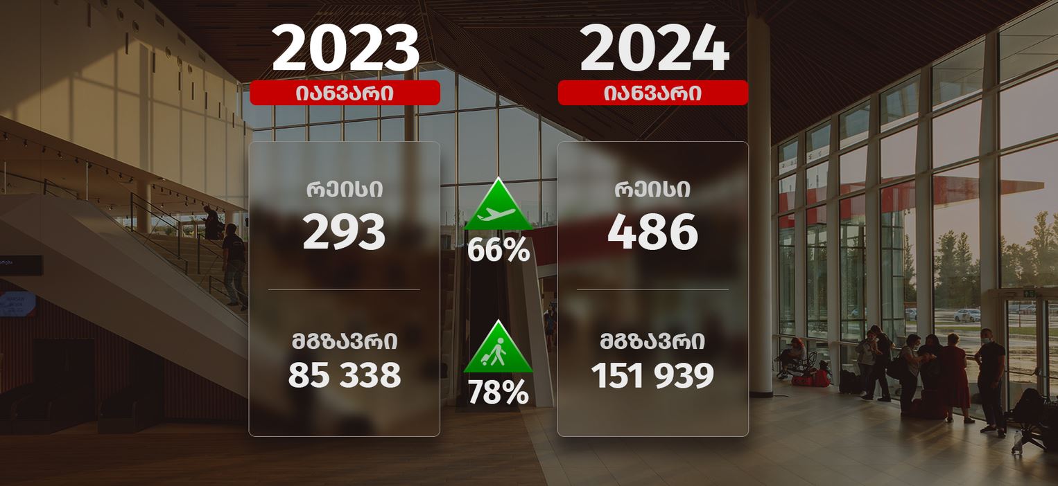 საქართველოს აეროპორტების გაერთიანება - იანვარში ქუთაისის საერთაშორისო აეროპორტში მგზავრთნაკადი 78%-ით გაიზარდა