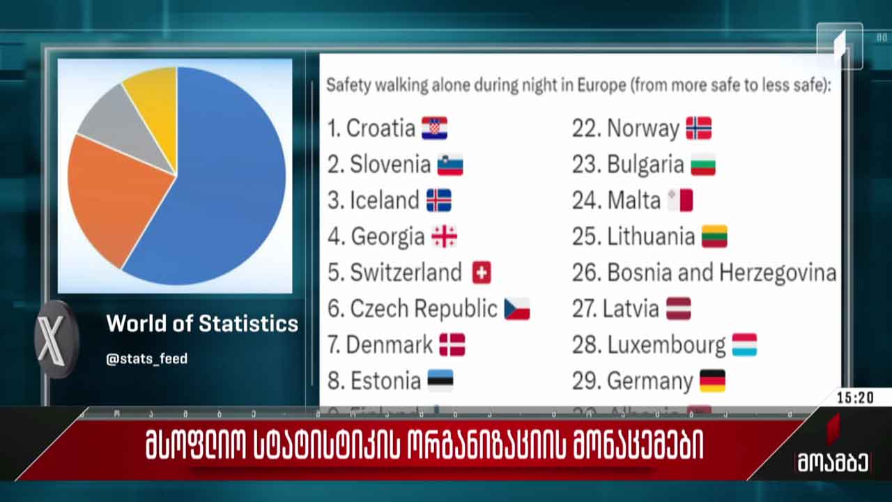 მსოფლიო სტატისტიკის ორგანიზაციის მონაცემები
