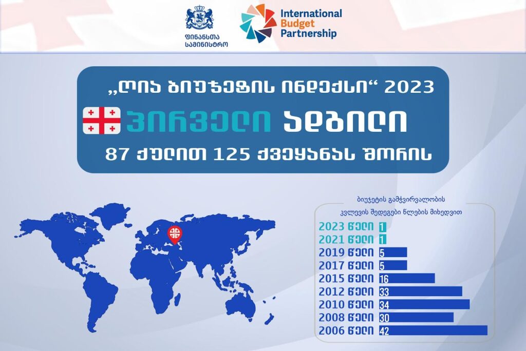 ფინანსთა სამინისტრო - ღია ბიუჯეტის ინდექსში, სრულიად გამჭვირვალე ქვეყნების რიგში საქართველო კვლავ პირველ ადგილს იკავებს